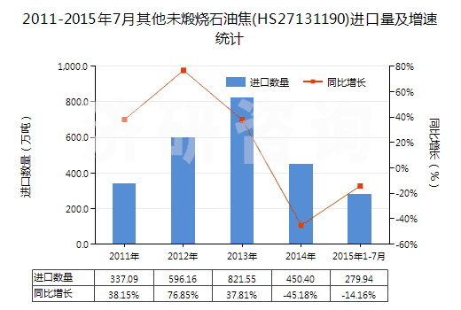 2011-2015年7月其他未煅燒石油焦(HS27131190)進(jìn)口量及增速統(tǒng)計(jì) 2011-2015年7月其他未煅燒石油焦(HS27131190)進(jìn)口量及增速統(tǒng)計(jì)